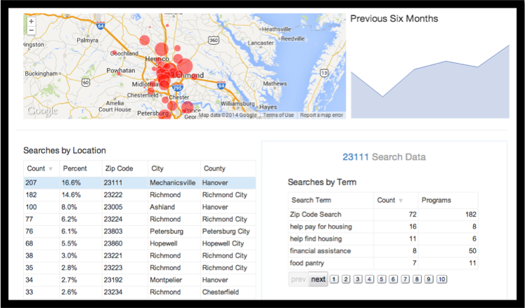 The Search Reporting Dashboard, which shows community leaders local search information in real time. Image: Aunt Bertha 
