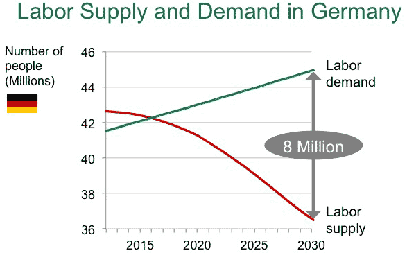 In 2030, suggests Rainer Strack, the labor supply in Germany will fall short of demand by about 8 million people. (And not all of these people can be replaced by robots or algorithms.) Slide: Rainer Strack/BCG