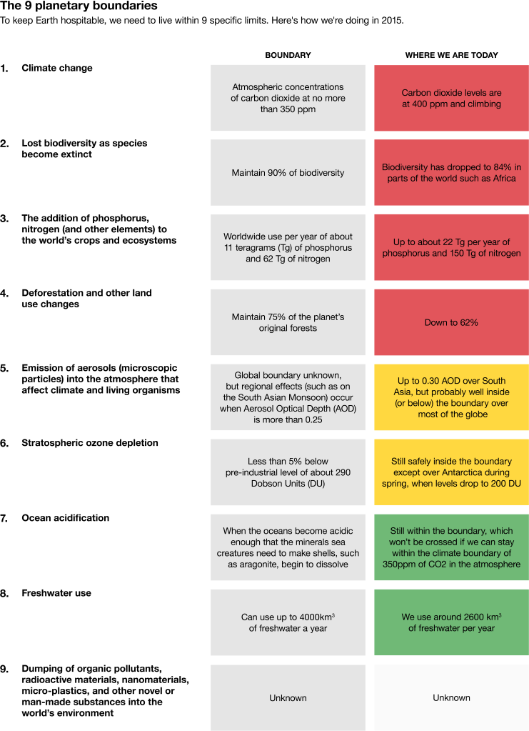 9 planetary boundaries