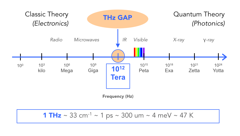 The terahertz (THz) band is the part of the electromagnetic spectrum between the microwaves and far infrared spanning the frequency range from 0.1 to 10 THz. Image courtesy Albert Redo-Sanchez/MIT Media Lab